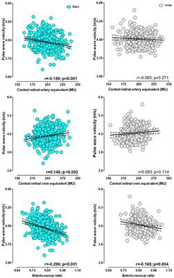 Cross-Talk Between Large Artery Stiffness and Retinal Microvasculature in Children: The ExAMIN Youth SA Study